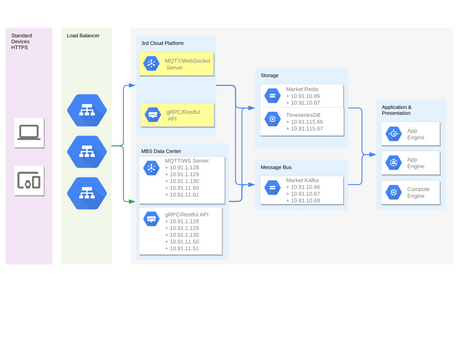 Real Time Stream Processing Internet Of Things Visual Paradigm User Real Time Stream Processing Internet Of Things Visual Paradigm User
